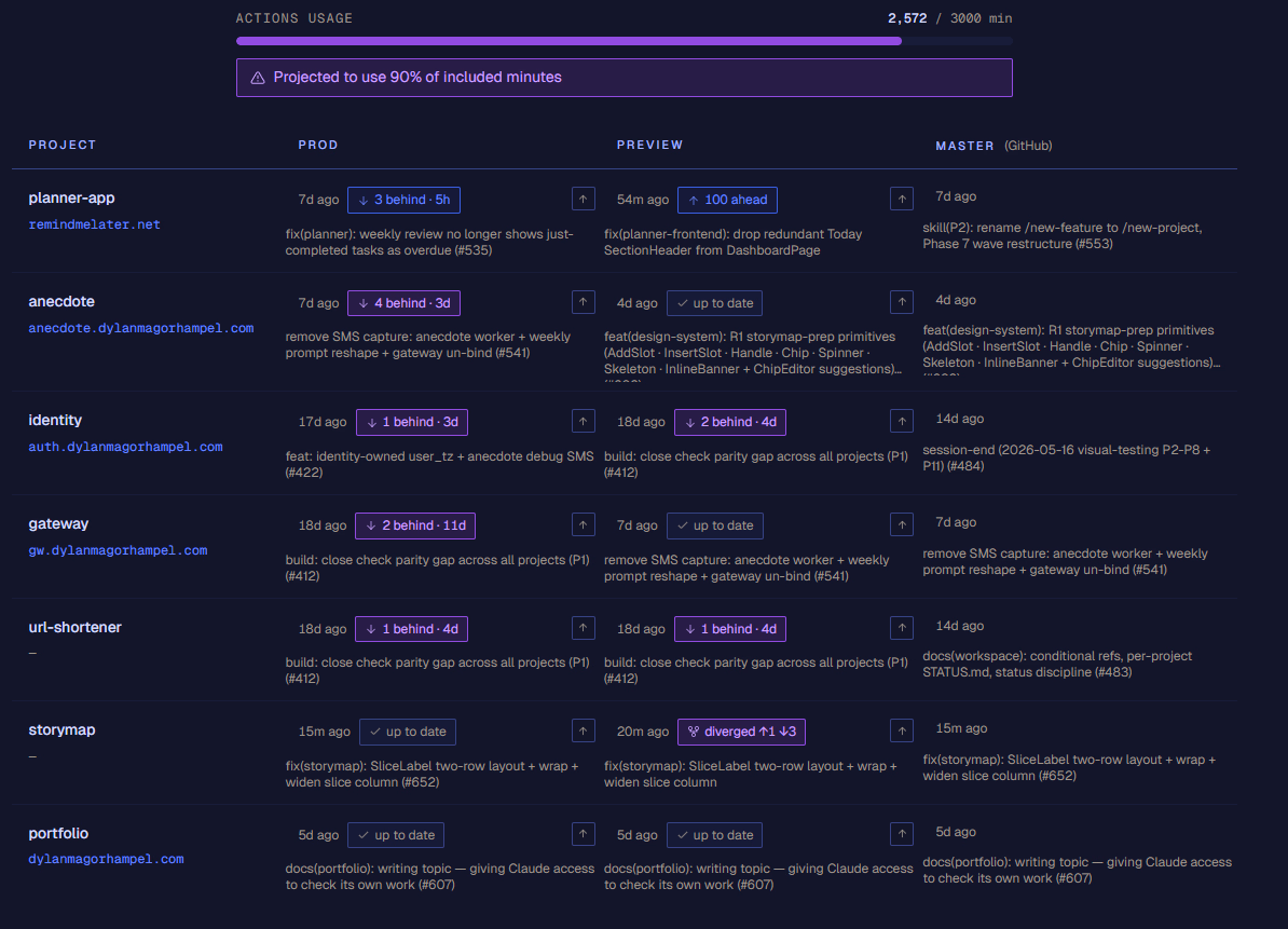Version Status dashboard at /admin/versions. Five workspace projects in rows, prod / preview / master in columns. Each cell shows time-ago, a drift badge, and a commit message excerpt.