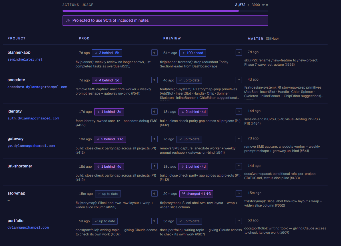 Version Status dashboard at /admin/versions. Five workspace projects in rows, prod / preview / master in columns. Each cell shows time-ago, a drift badge, and a commit message excerpt.